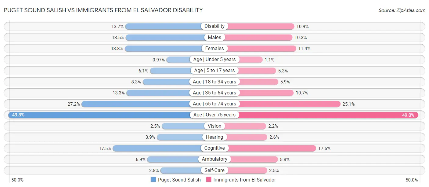 Puget Sound Salish vs Immigrants from El Salvador Disability