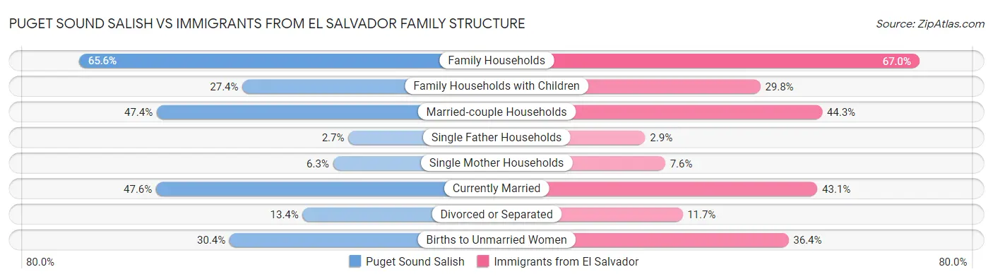 Puget Sound Salish vs Immigrants from El Salvador Family Structure