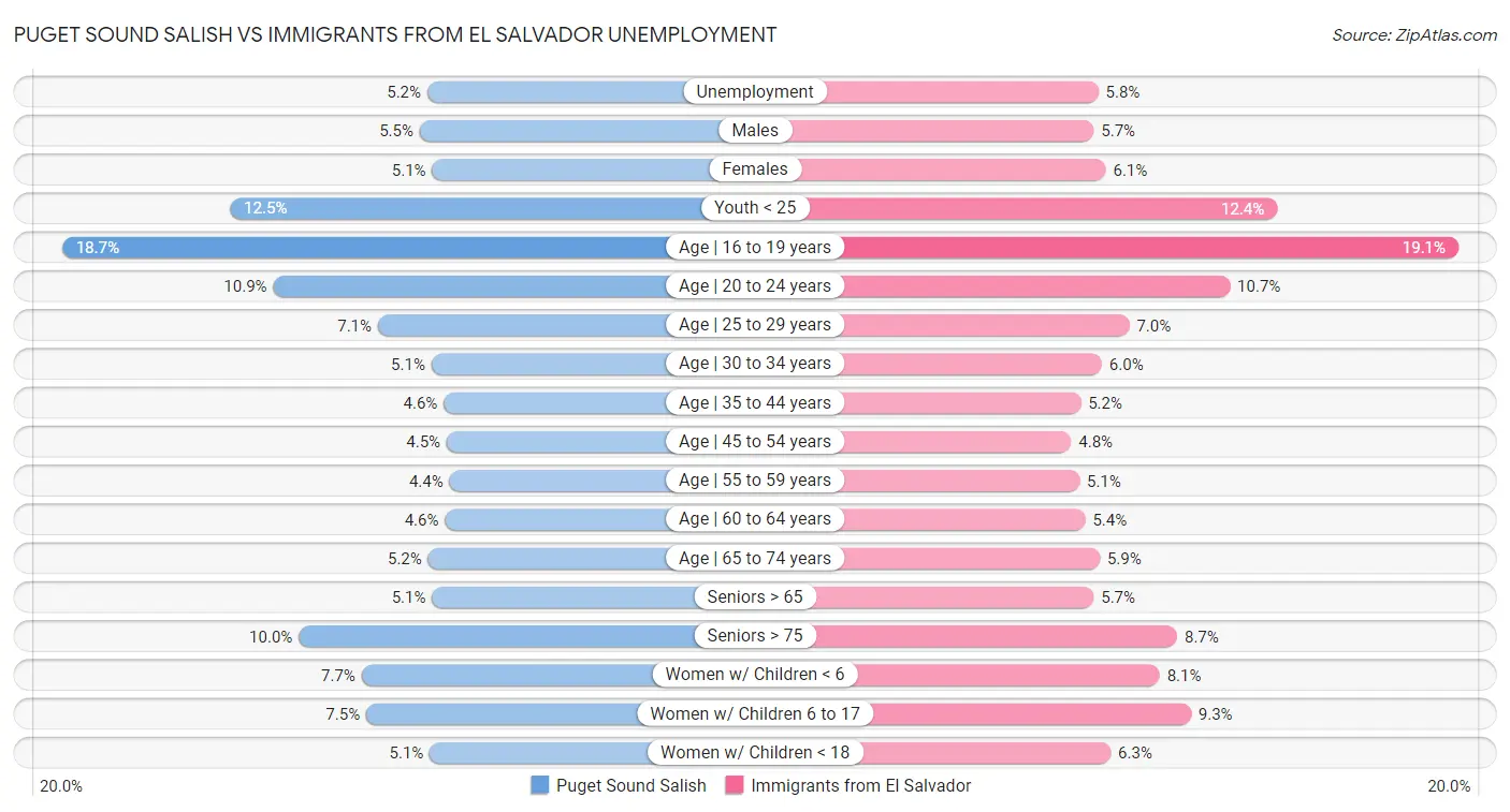 Puget Sound Salish vs Immigrants from El Salvador Unemployment
