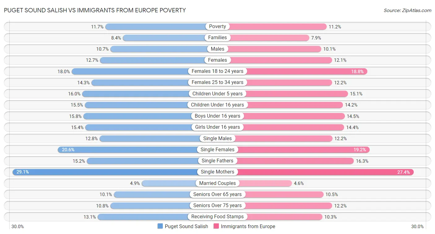 Puget Sound Salish vs Immigrants from Europe Poverty