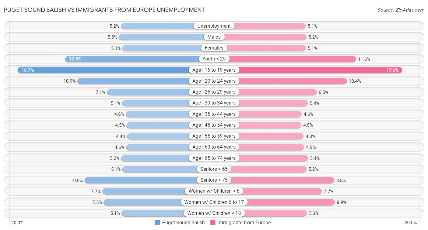 Puget Sound Salish vs Immigrants from Europe Unemployment