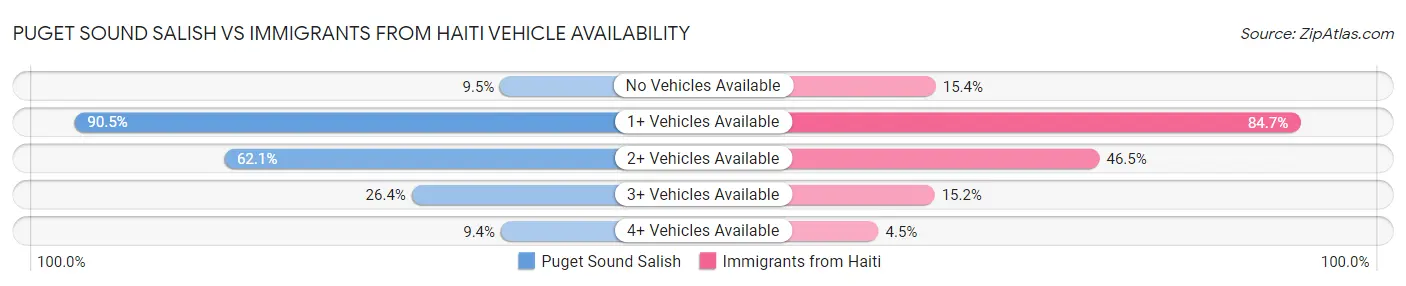 Puget Sound Salish vs Immigrants from Haiti Vehicle Availability