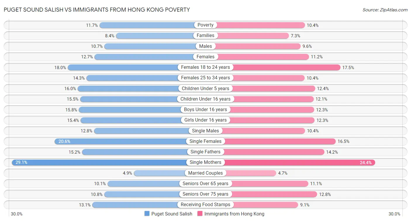 Puget Sound Salish vs Immigrants from Hong Kong Poverty