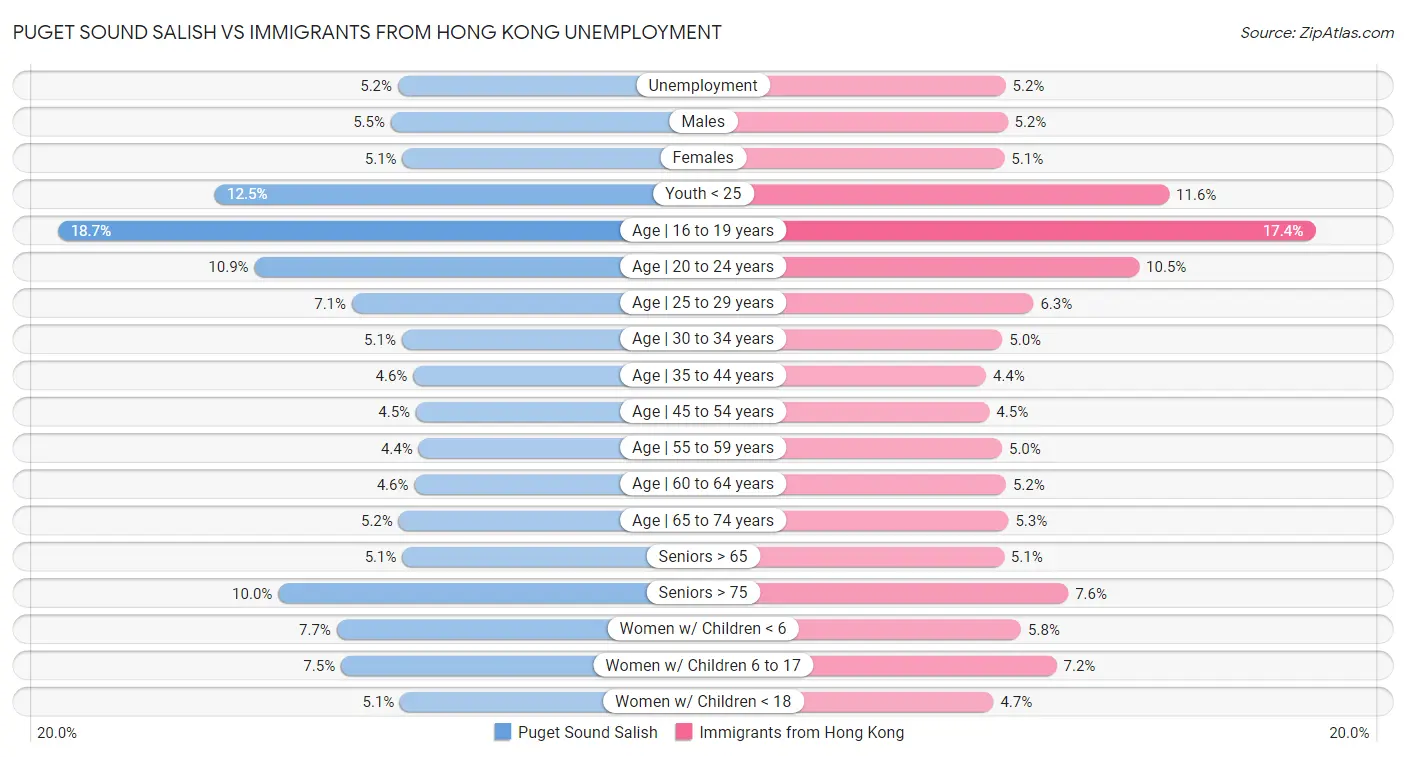 Puget Sound Salish vs Immigrants from Hong Kong Unemployment