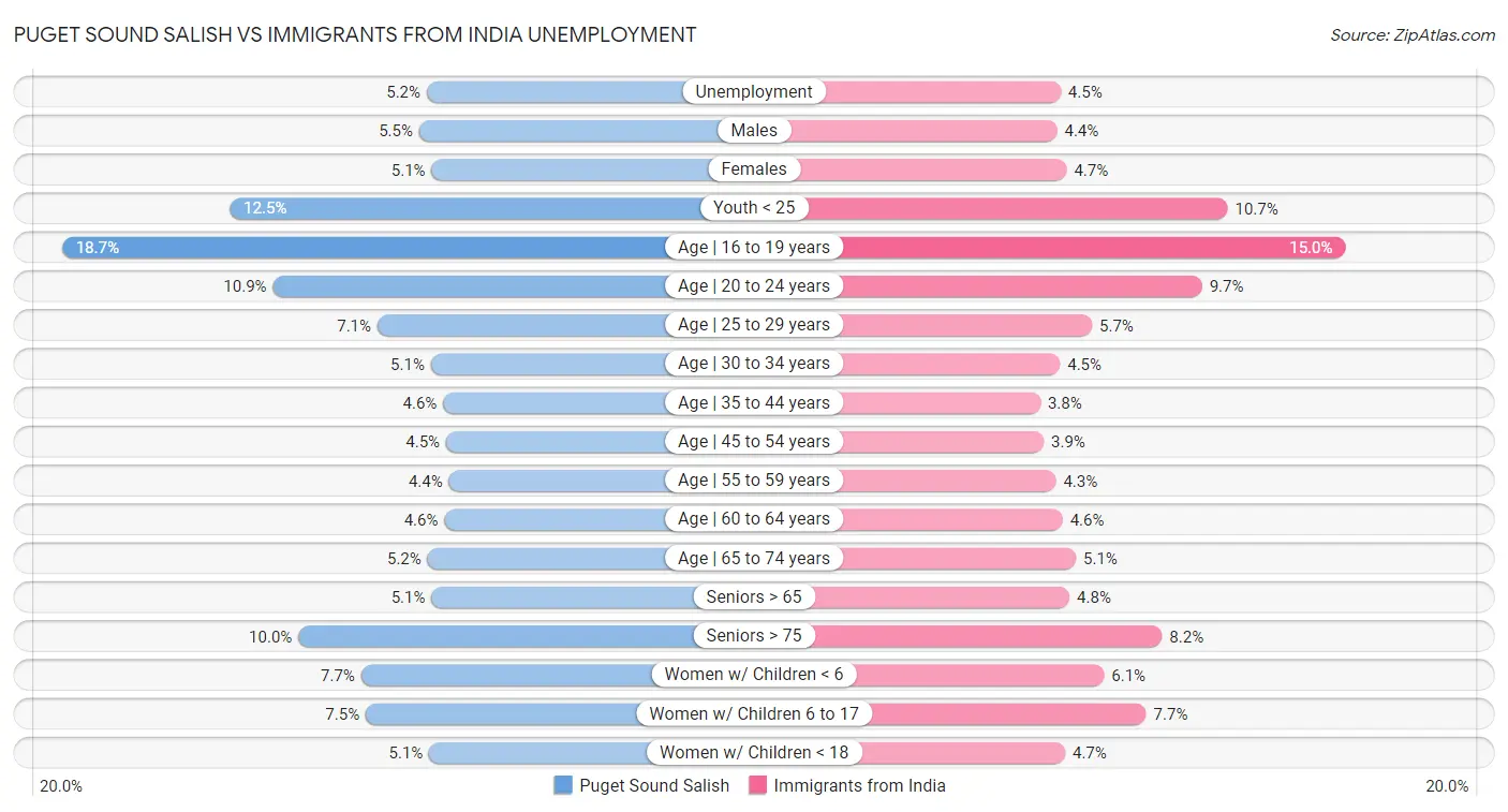 Puget Sound Salish vs Immigrants from India Unemployment