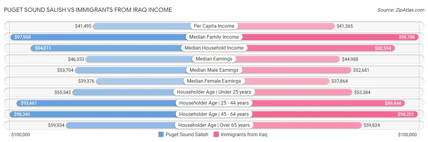 Puget Sound Salish vs Immigrants from Iraq Income