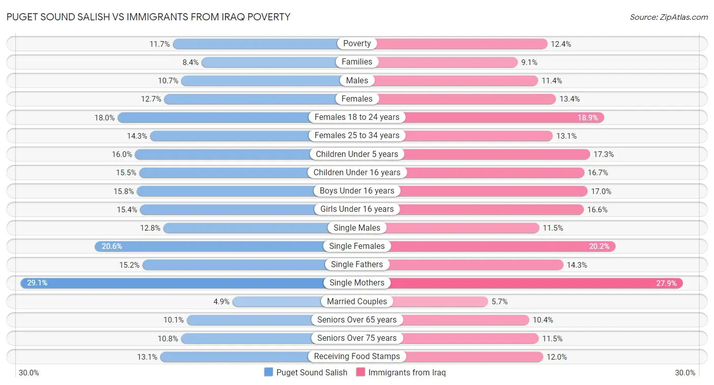 Puget Sound Salish vs Immigrants from Iraq Poverty