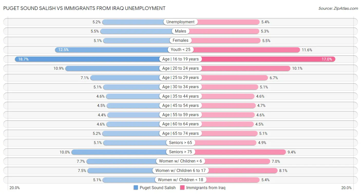 Puget Sound Salish vs Immigrants from Iraq Unemployment