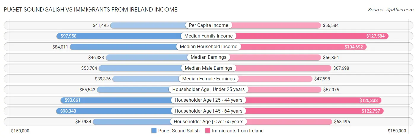 Puget Sound Salish vs Immigrants from Ireland Income