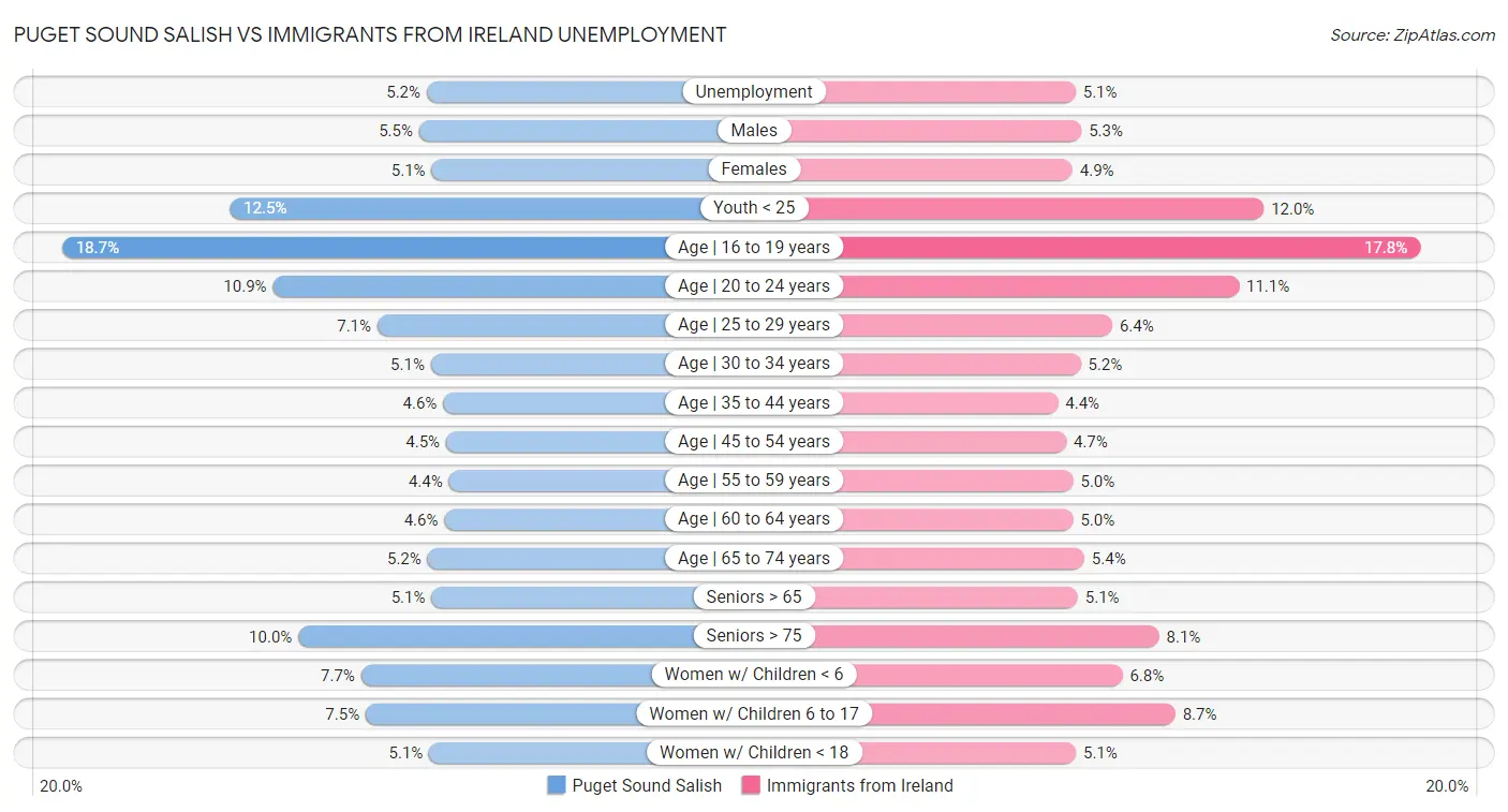 Puget Sound Salish vs Immigrants from Ireland Unemployment