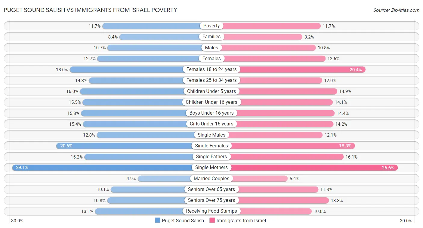 Puget Sound Salish vs Immigrants from Israel Poverty