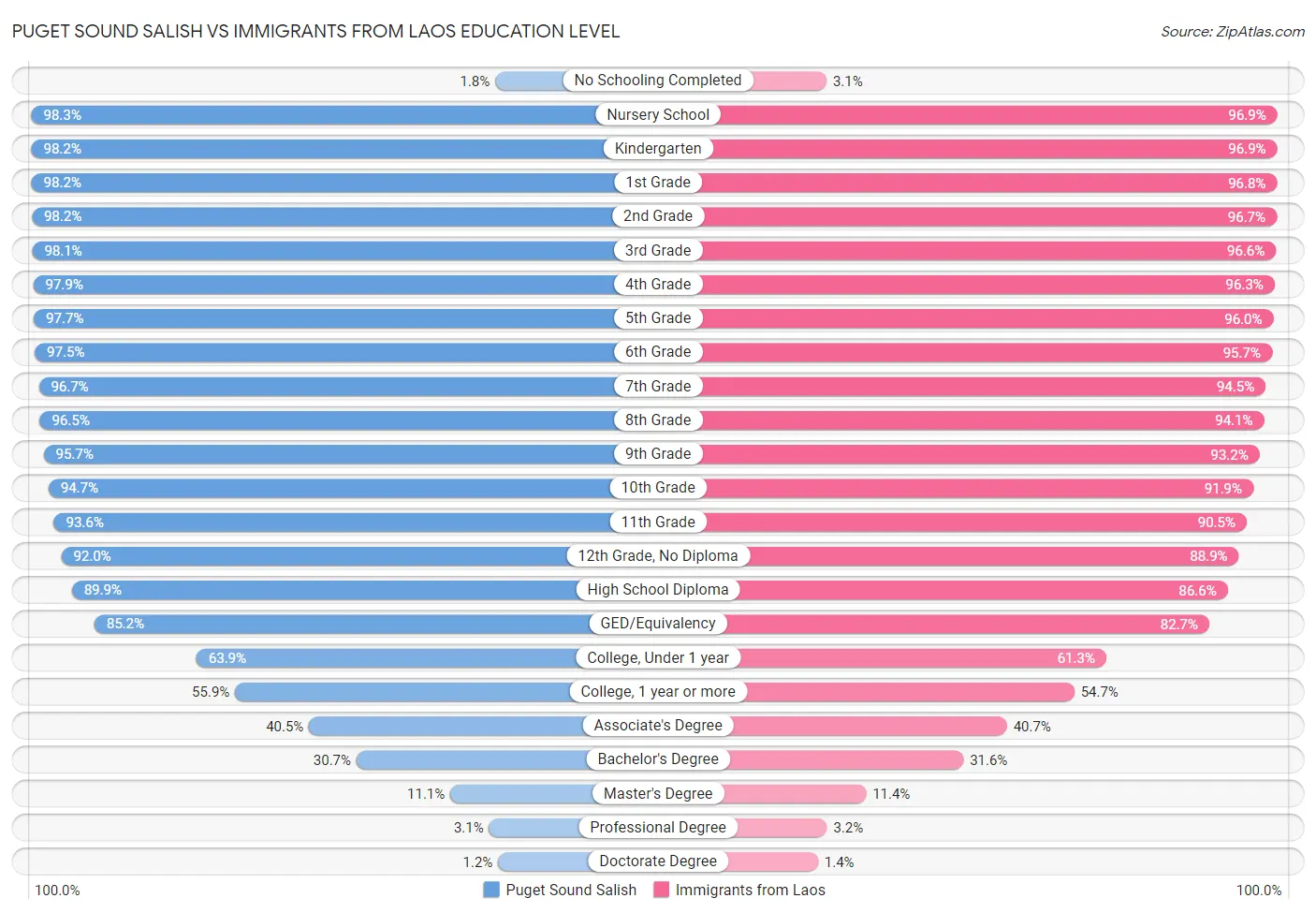 Puget Sound Salish vs Immigrants from Laos Education Level