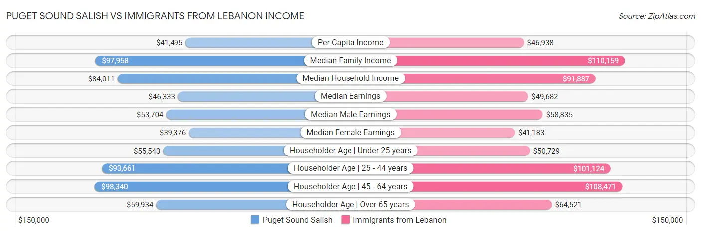 Puget Sound Salish vs Immigrants from Lebanon Income