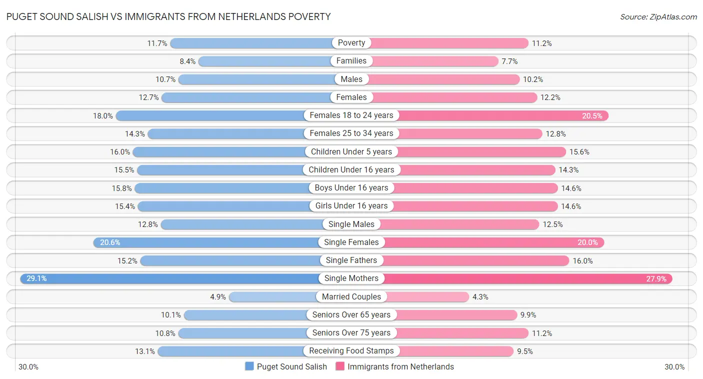 Puget Sound Salish vs Immigrants from Netherlands Poverty