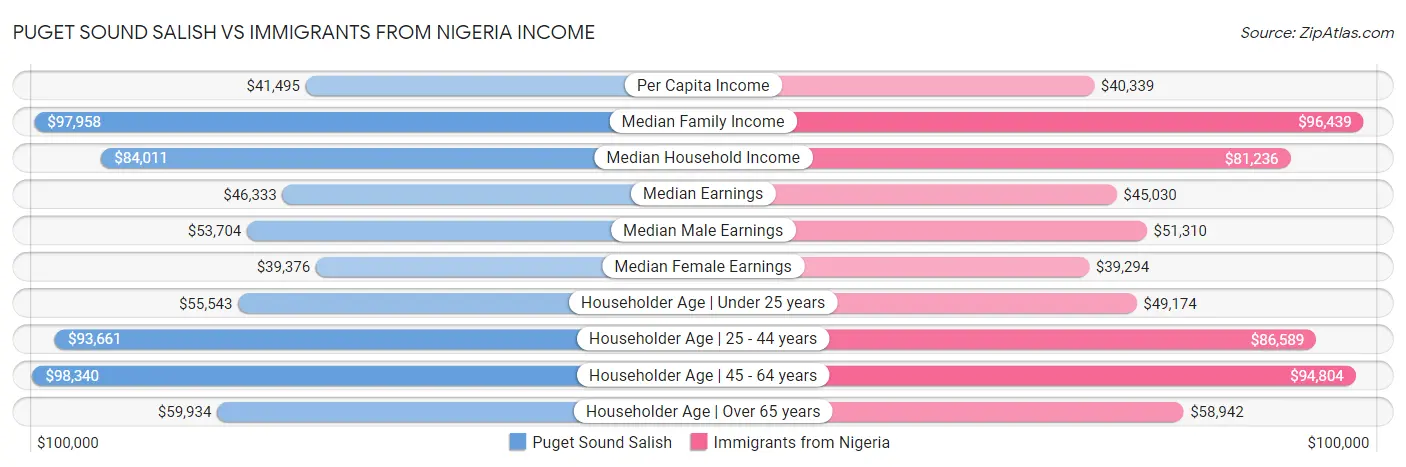 Puget Sound Salish vs Immigrants from Nigeria Income