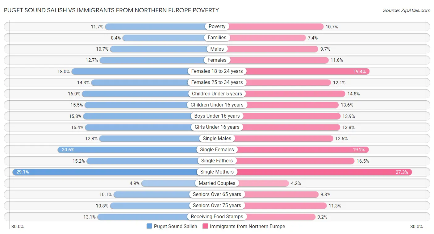 Puget Sound Salish vs Immigrants from Northern Europe Poverty