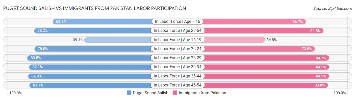 Puget Sound Salish vs Immigrants from Pakistan Labor Participation