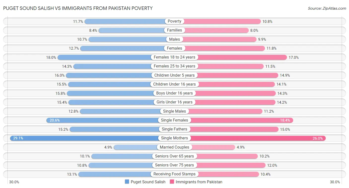 Puget Sound Salish vs Immigrants from Pakistan Poverty