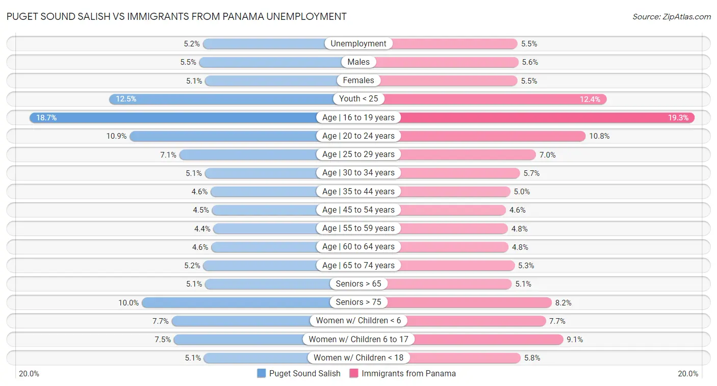 Puget Sound Salish vs Immigrants from Panama Unemployment