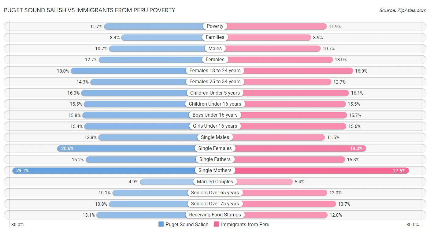 Puget Sound Salish vs Immigrants from Peru Poverty