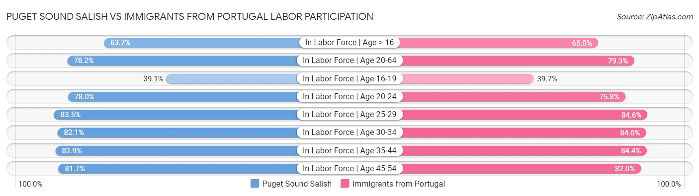 Puget Sound Salish vs Immigrants from Portugal Labor Participation