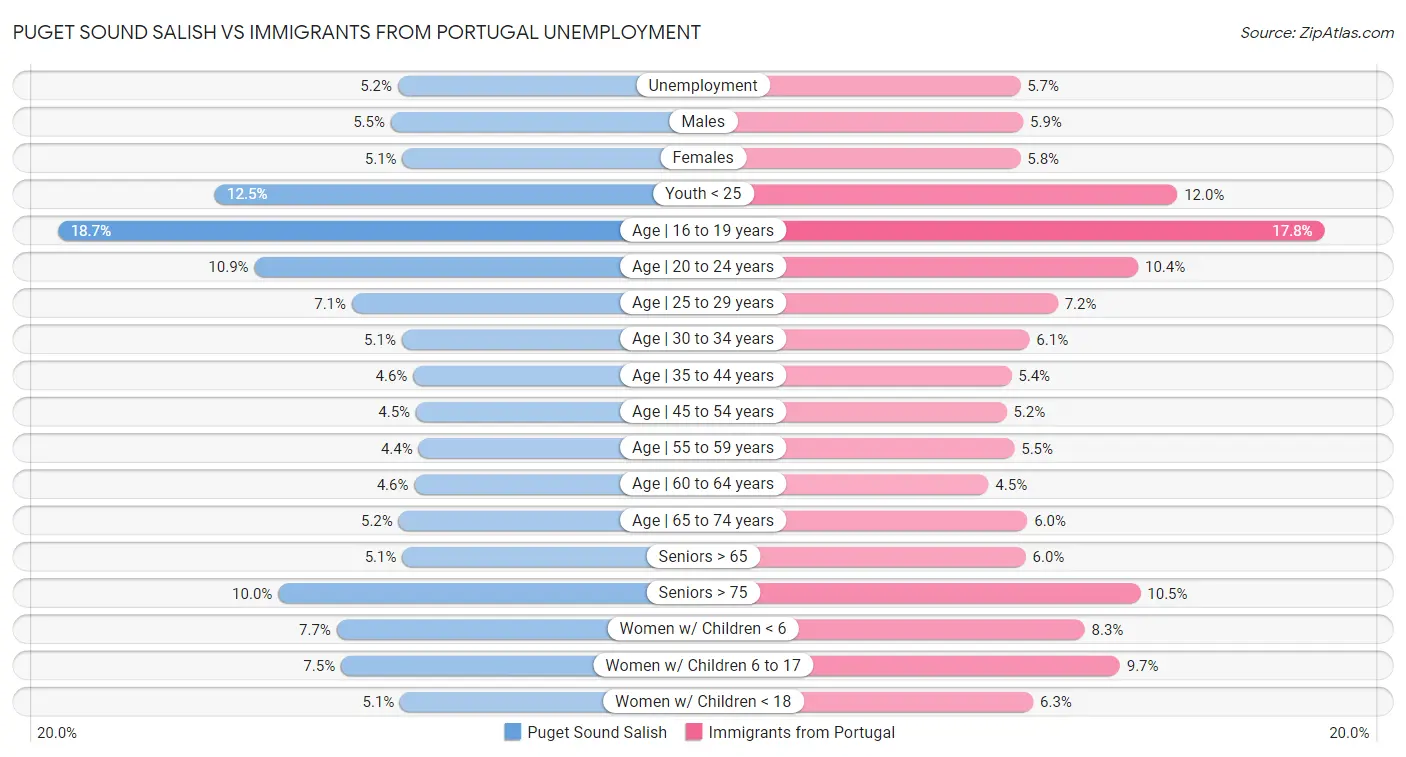Puget Sound Salish vs Immigrants from Portugal Unemployment