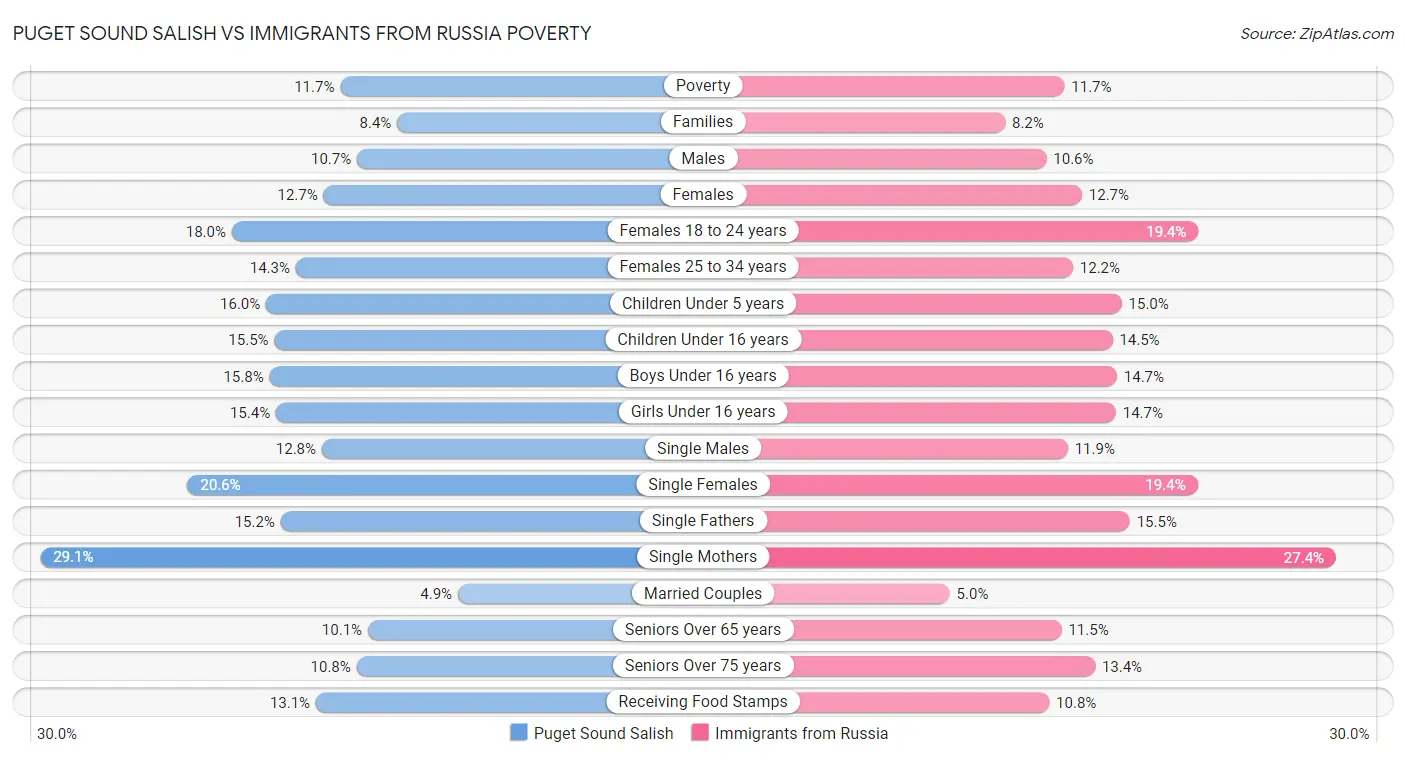 Puget Sound Salish vs Immigrants from Russia Poverty