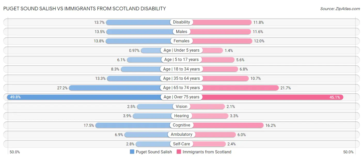 Puget Sound Salish vs Immigrants from Scotland Disability