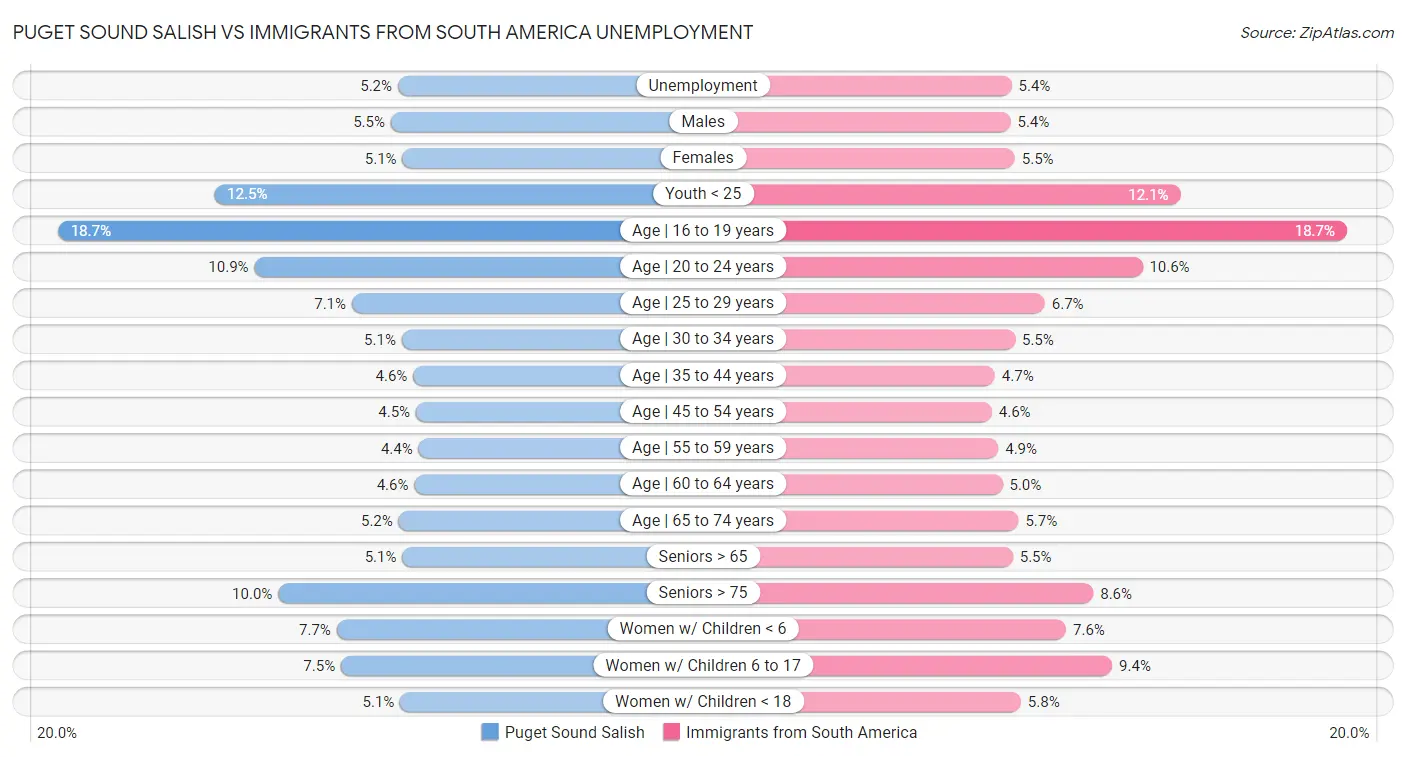 Puget Sound Salish vs Immigrants from South America Unemployment