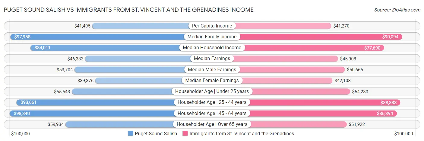 Puget Sound Salish vs Immigrants from St. Vincent and the Grenadines Income