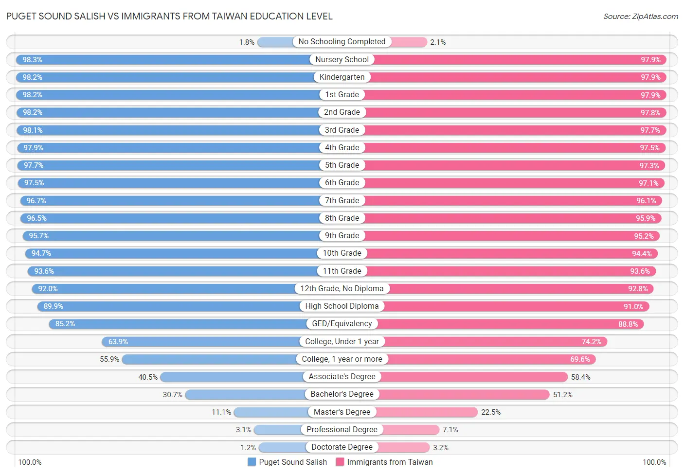 Puget Sound Salish vs Immigrants from Taiwan Education Level