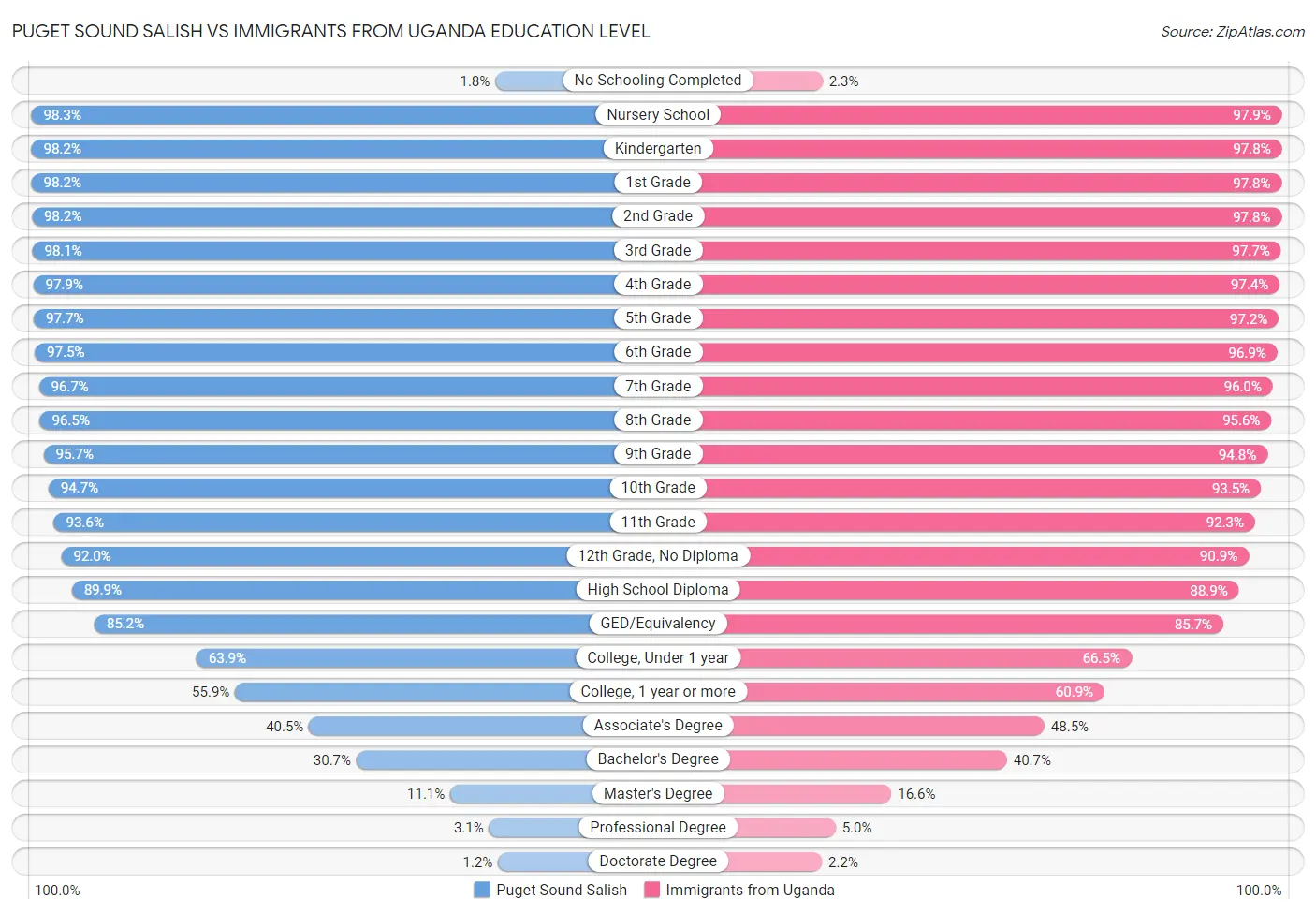 Puget Sound Salish vs Immigrants from Uganda Education Level