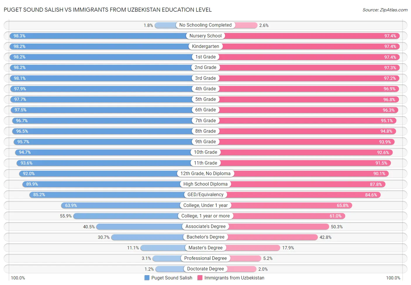 Puget Sound Salish vs Immigrants from Uzbekistan Education Level