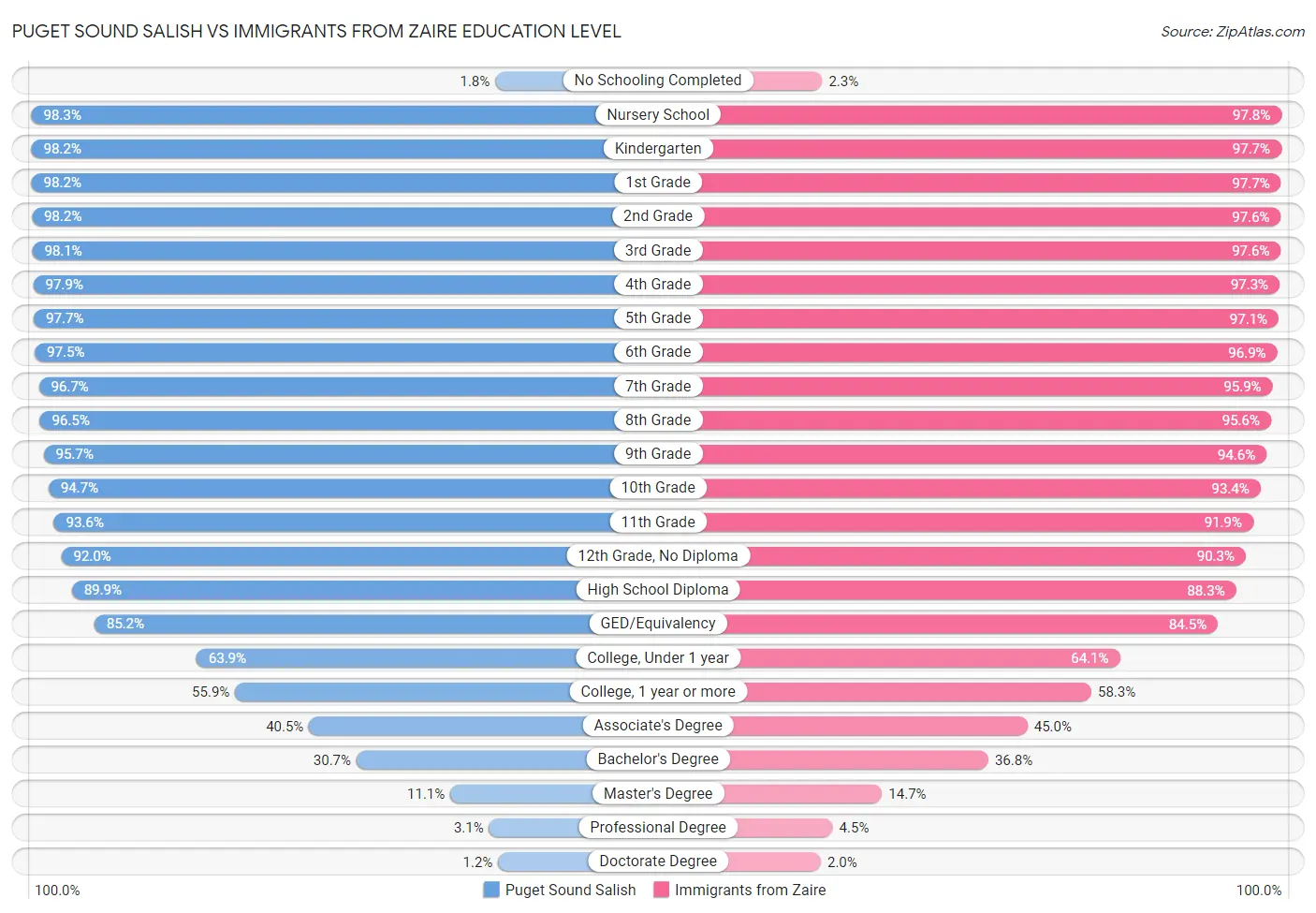 Puget Sound Salish vs Immigrants from Zaire Education Level