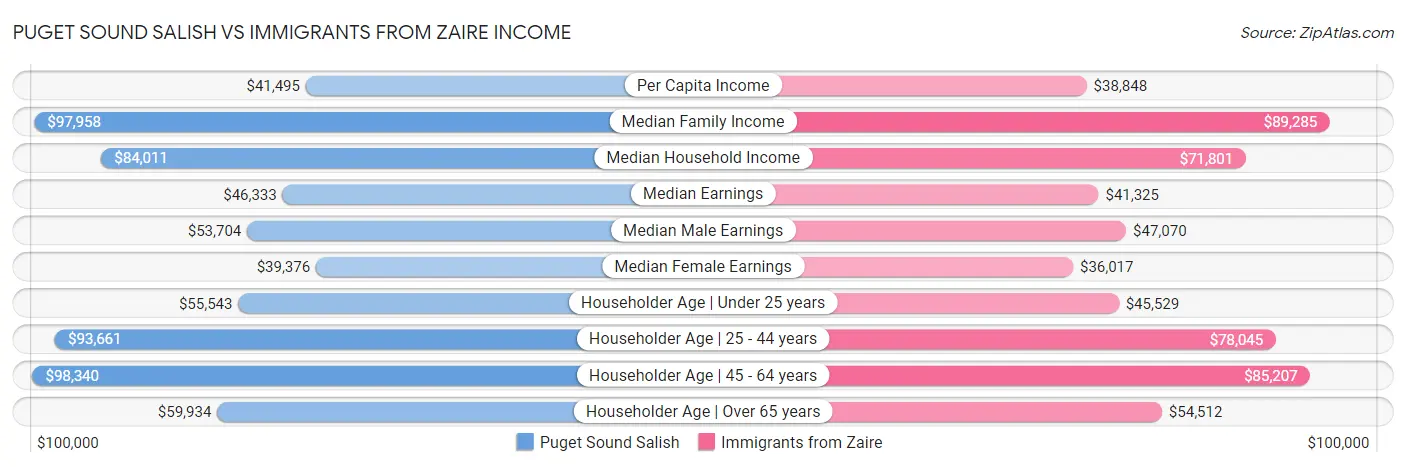 Puget Sound Salish vs Immigrants from Zaire Income