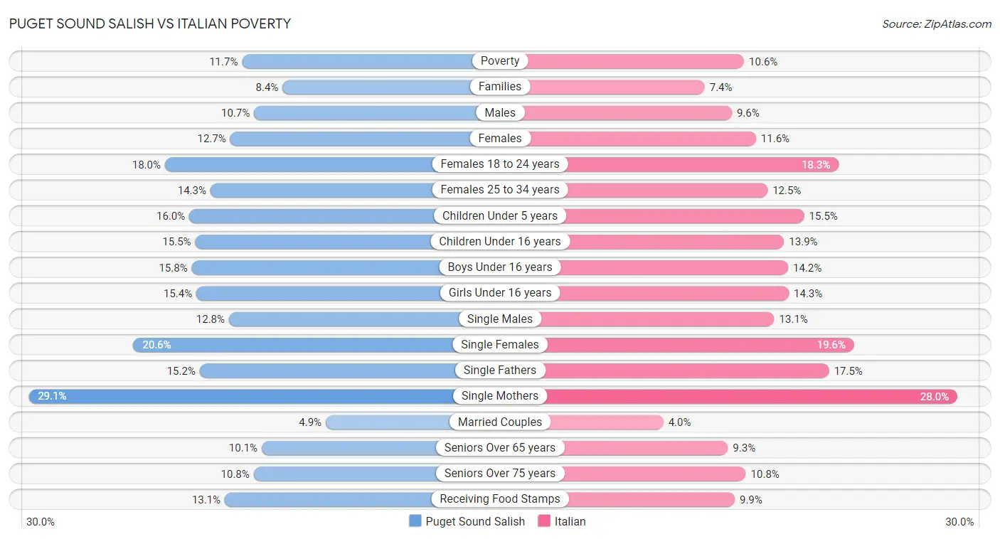 Puget Sound Salish vs Italian Poverty