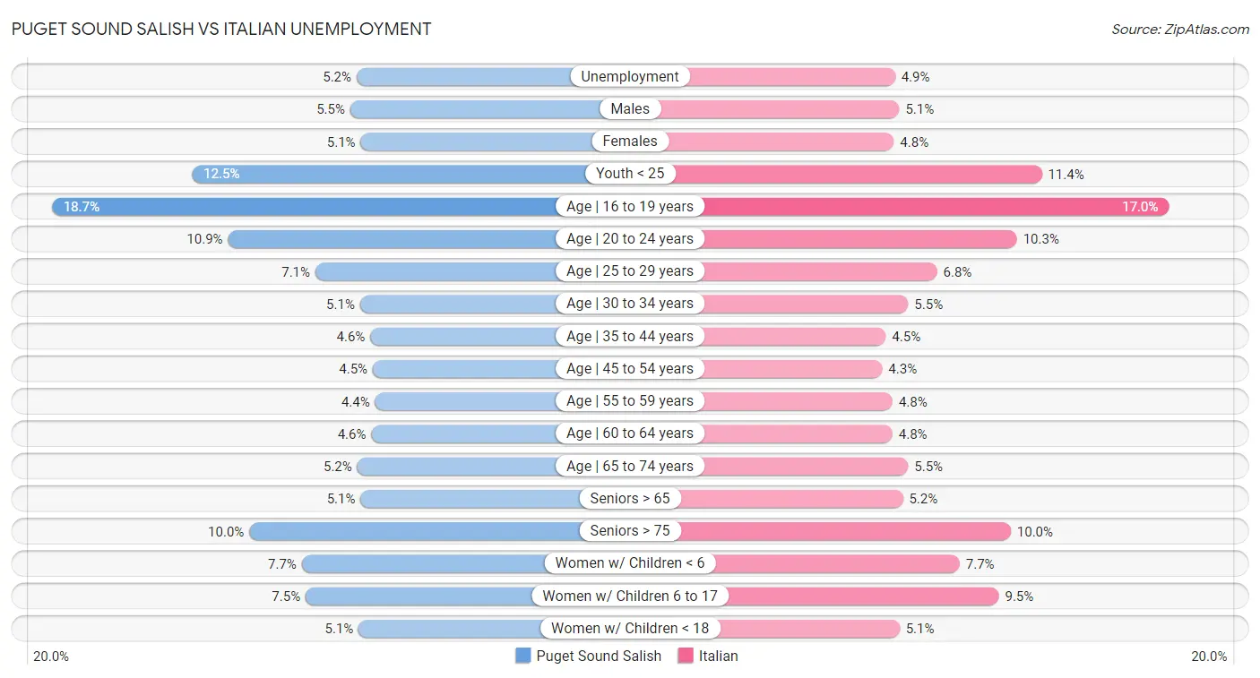 Puget Sound Salish vs Italian Unemployment