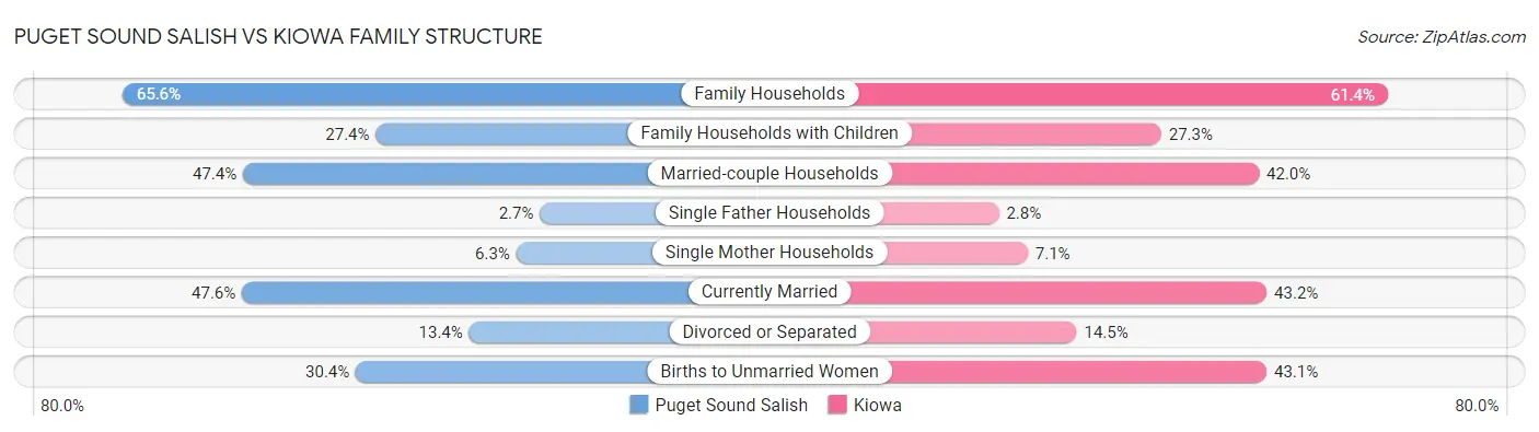 Puget Sound Salish vs Kiowa Family Structure