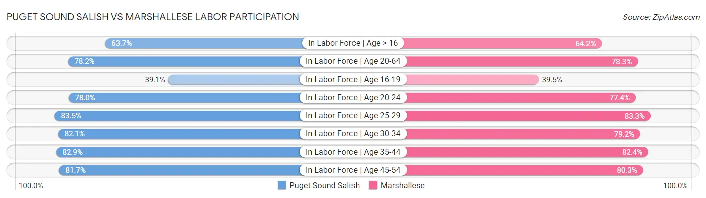 Puget Sound Salish vs Marshallese Labor Participation