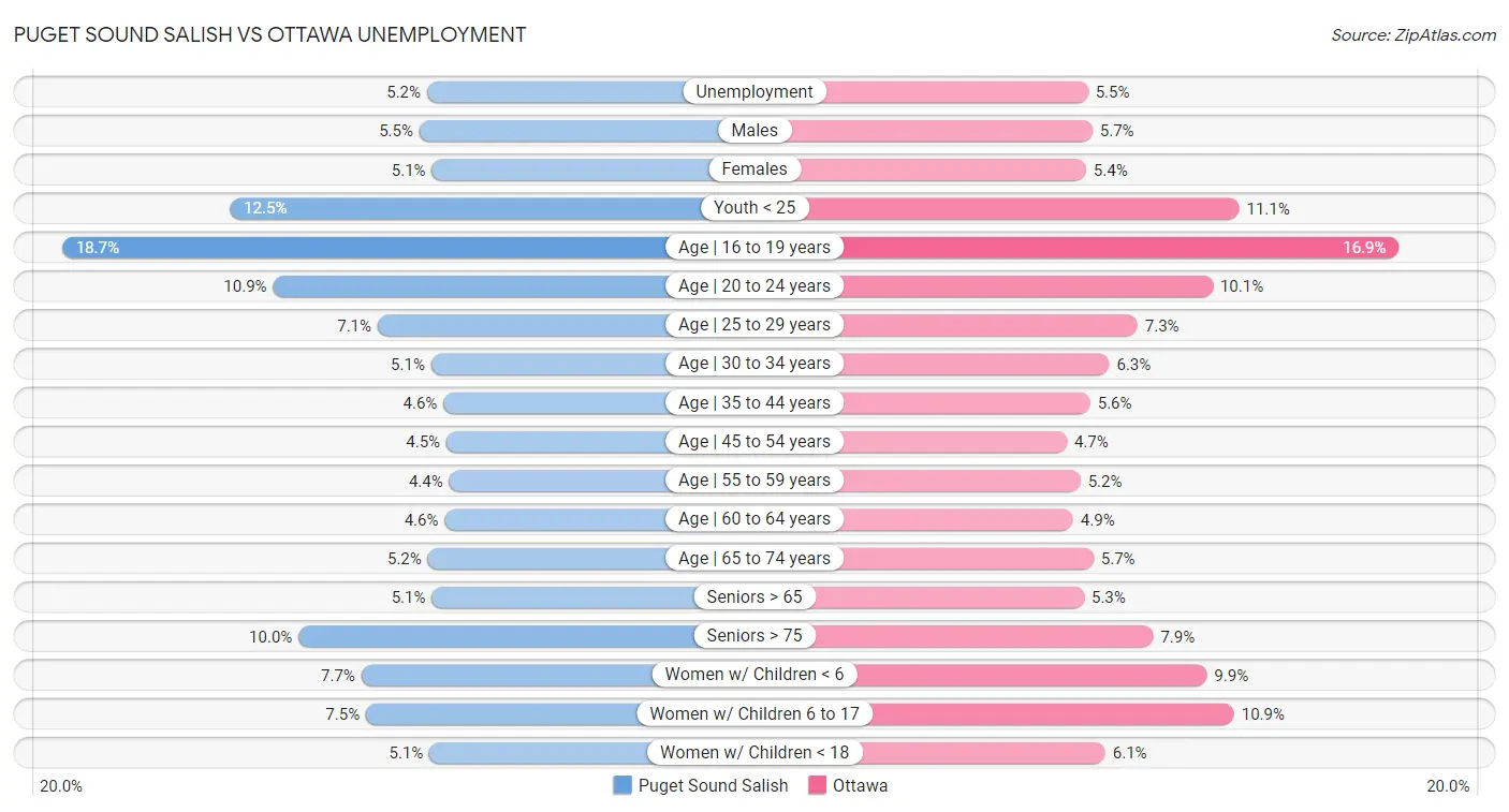 Puget Sound Salish vs Ottawa Unemployment