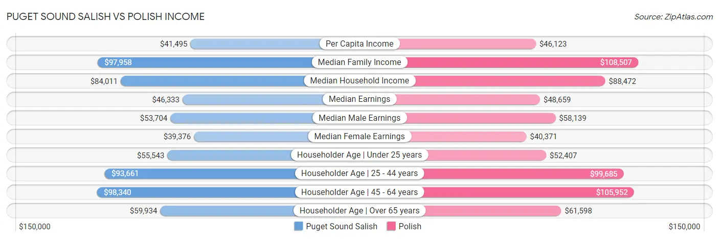 Puget Sound Salish vs Polish Income