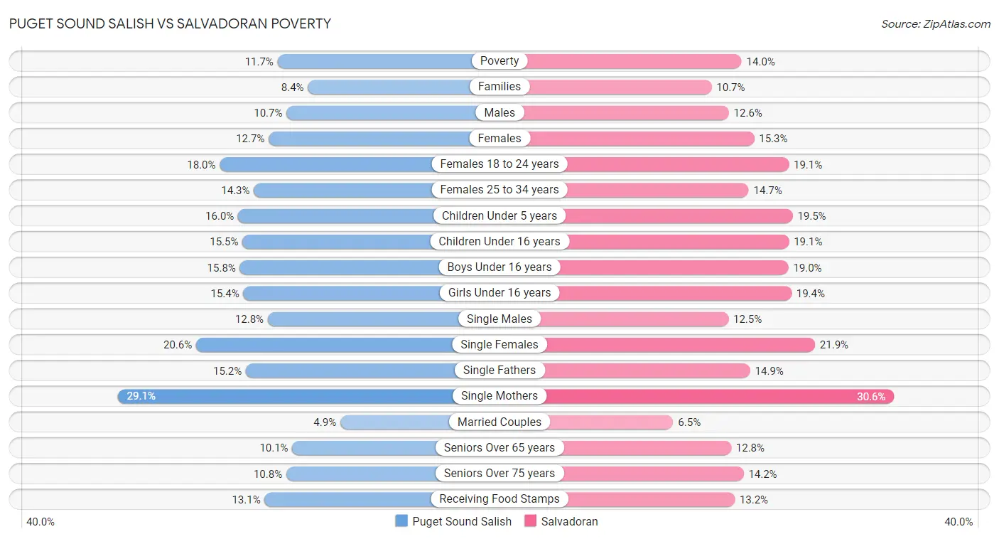 Puget Sound Salish vs Salvadoran Poverty