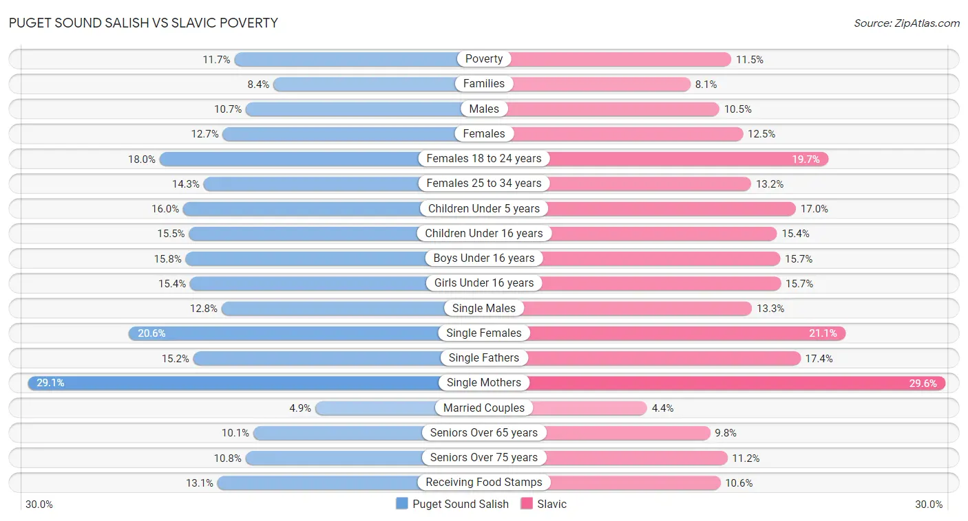 Puget Sound Salish vs Slavic Poverty