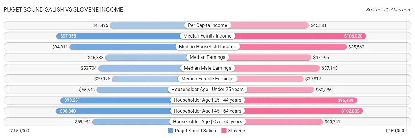 Puget Sound Salish vs Slovene Income