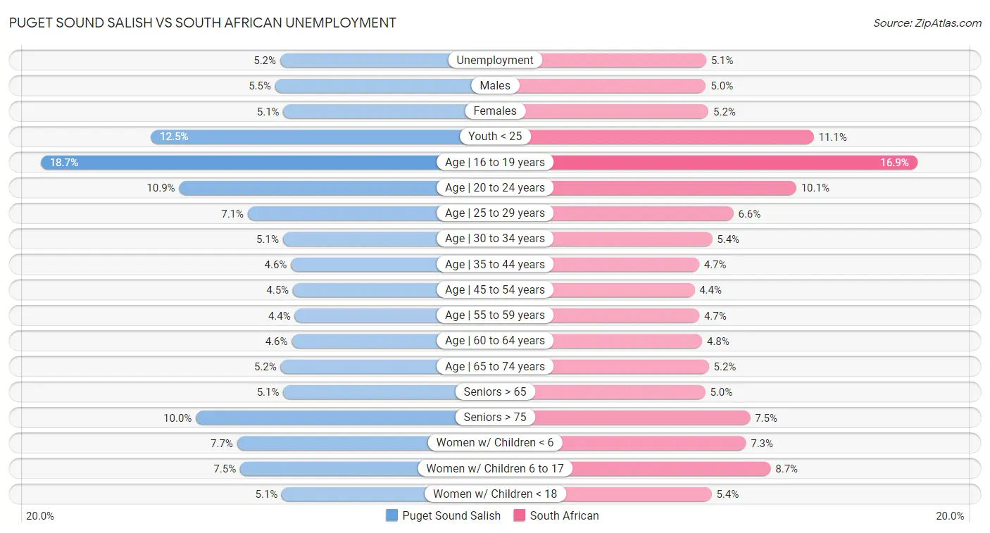 Puget Sound Salish vs South African Unemployment