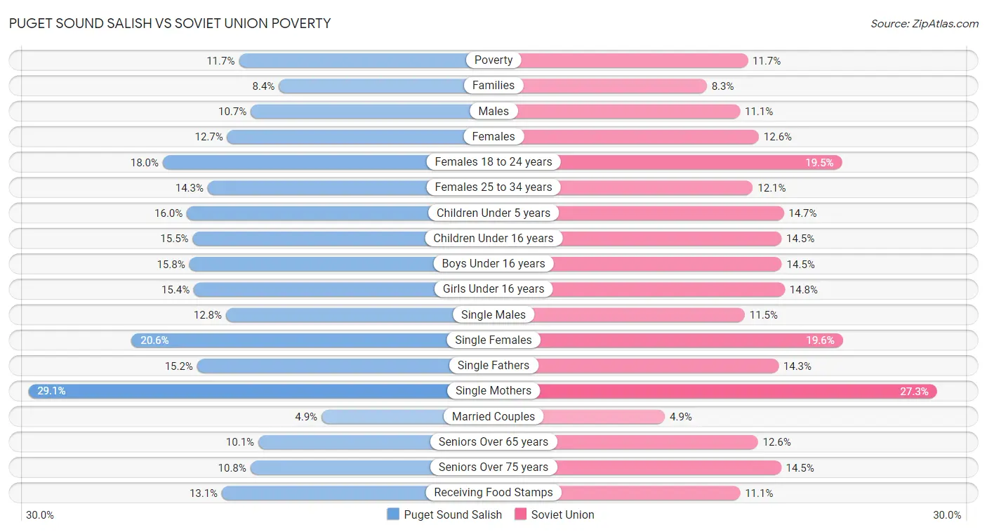 Puget Sound Salish vs Soviet Union Poverty