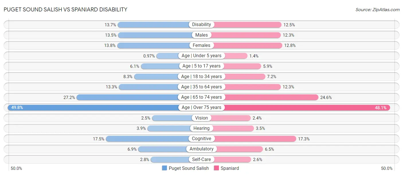 Puget Sound Salish vs Spaniard Disability