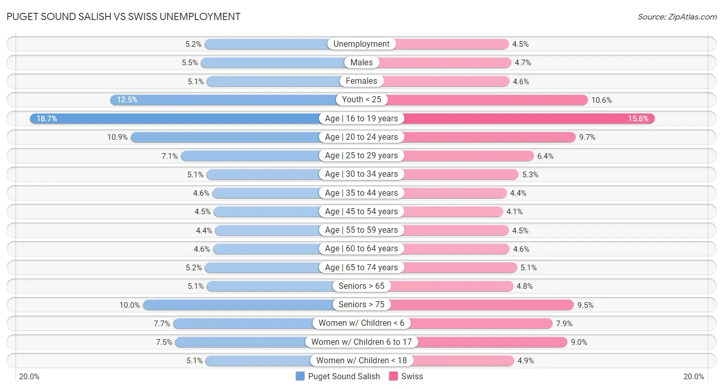 Puget Sound Salish vs Swiss Unemployment