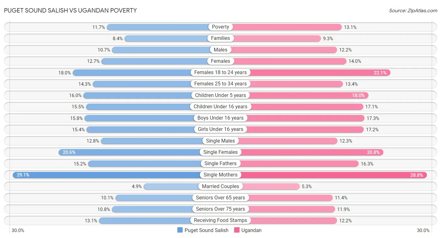 Puget Sound Salish vs Ugandan Poverty