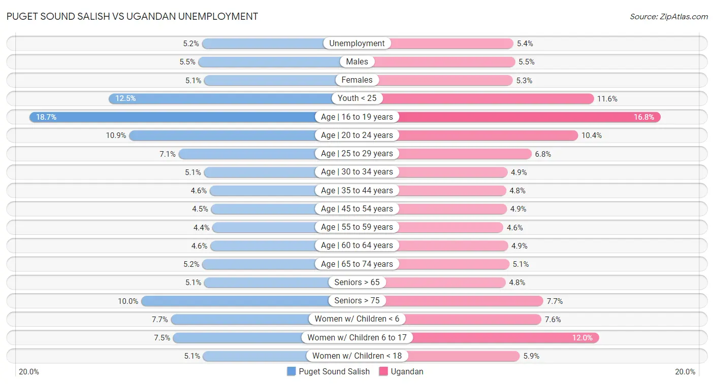 Puget Sound Salish vs Ugandan Unemployment